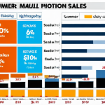 **Retail Seasonal Sales:** A vibrant bar graph depicting monthly sales for an online shopping mall, showcasing a surge in swimwear sales during summer and gift item sales in late December. Highlight seasonal keywords like "summer," "swimwear," "holiday gifts."